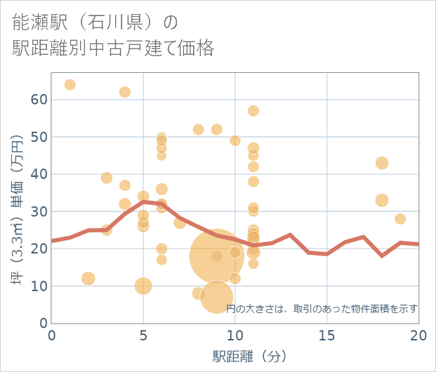 能瀬駅(石川県)の徒歩距離別の中古戸建て坪単価