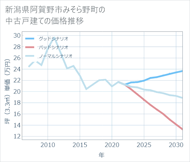 新潟県阿賀野市みそら野町の中古戸建て価格推移