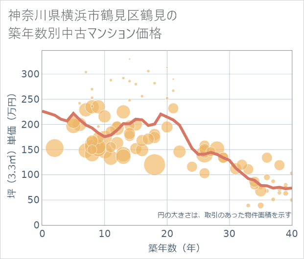 神奈川県横浜市鶴見区鶴見の築年数別の中古マンション坪単価
