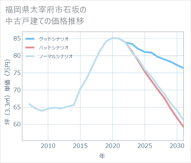福岡県太宰府市石坂の中古戸建て価格推移
