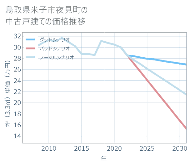 鳥取県米子市夜見町の中古戸建て価格推移