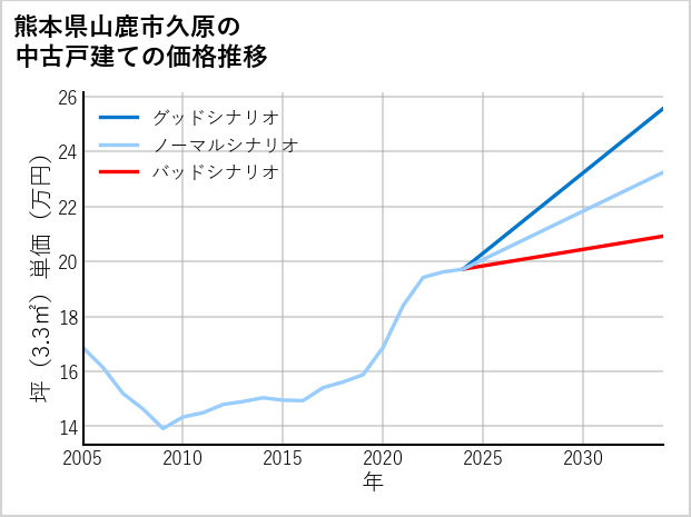 熊本県山鹿市久原の中古戸建て価格推移