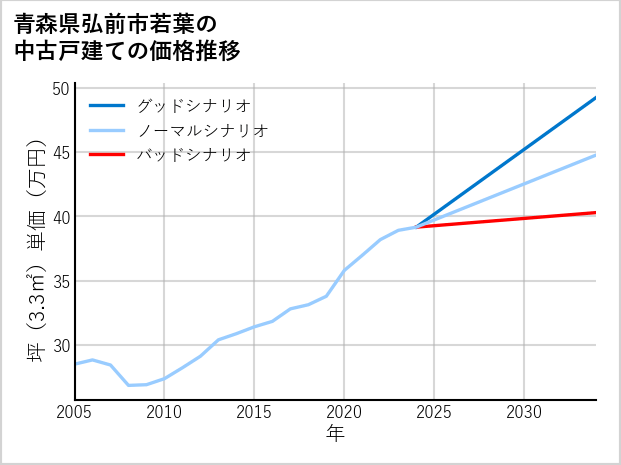 青森県弘前市若葉の中古戸建て価格推移