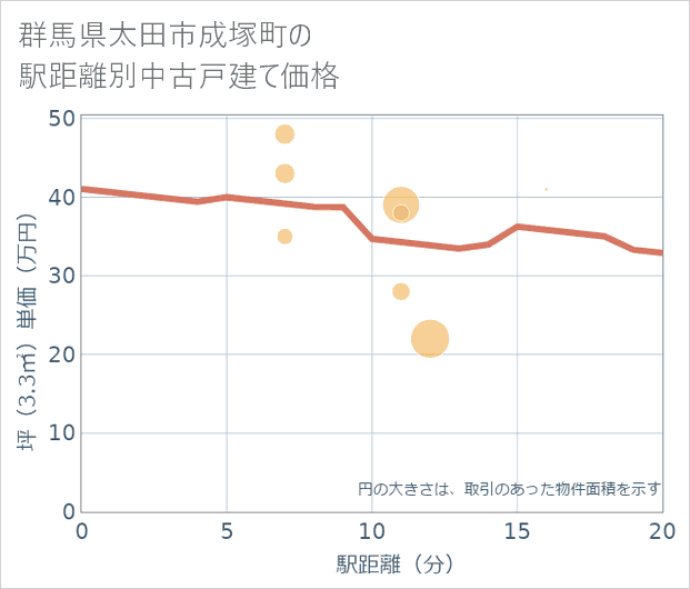 群馬県太田市成塚町の徒歩距離別の中古戸建て坪単価