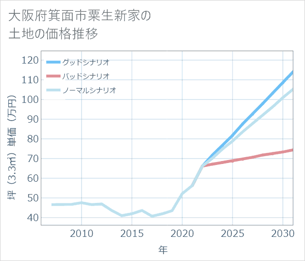 大阪府箕面市粟生新家の土地価格推移