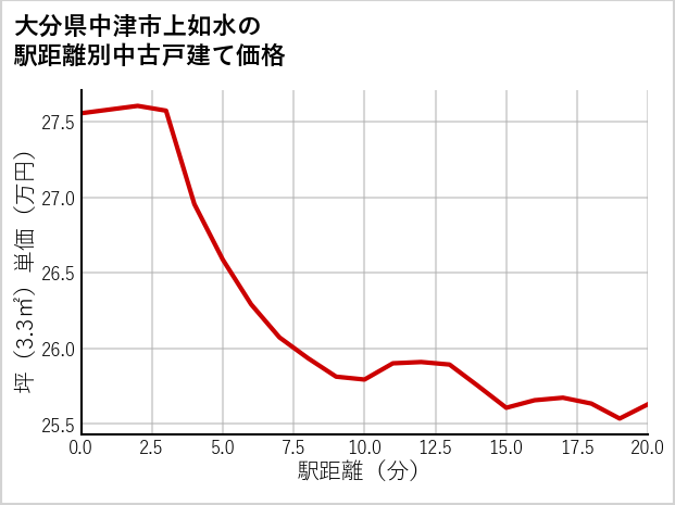 大分県中津市上如水の徒歩距離別の中古戸建て坪単価