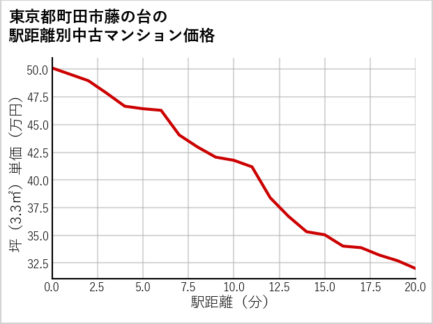 東京都町田市藤の台の徒歩距離別の中古マンション坪単価