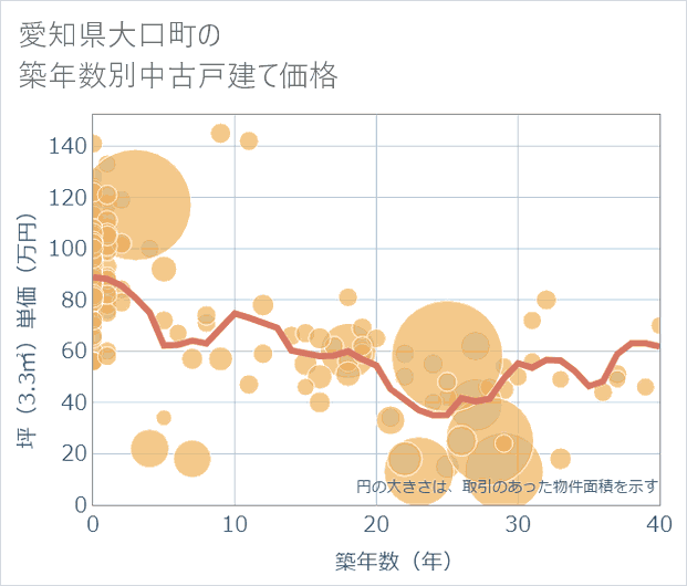 愛知県大口町の築年数別の中古戸建て坪単価