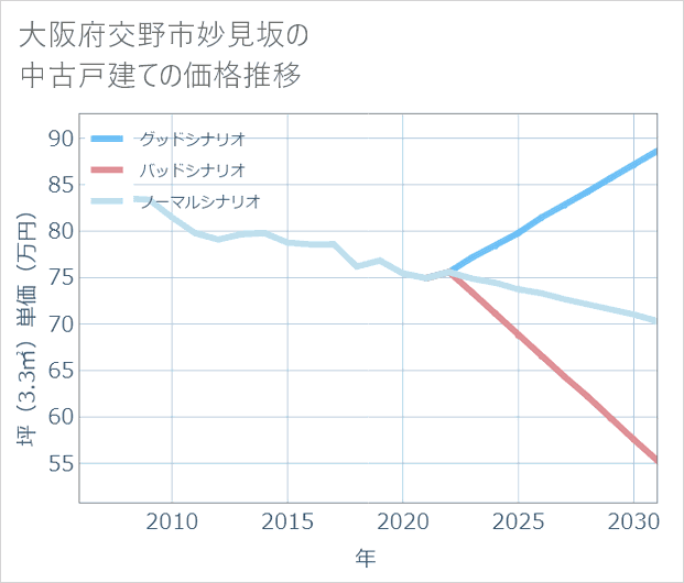 大阪府交野市妙見坂の中古戸建て価格推移
