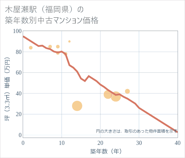 木屋瀬駅(福岡県)の築年数別の中古マンション坪単価