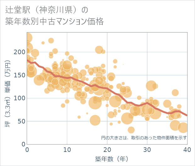 辻堂駅(神奈川県)の築年数別の中古マンション坪単価