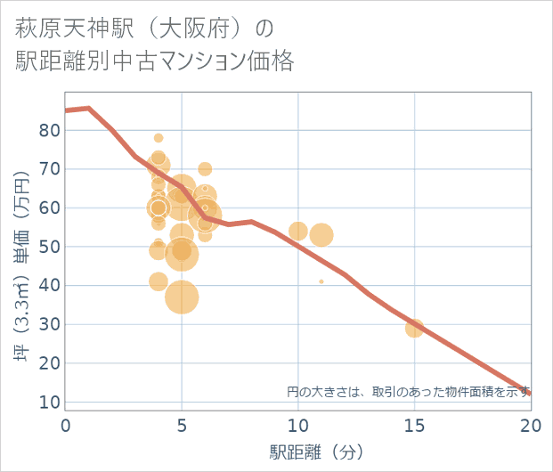 萩原天神駅(大阪府)の徒歩距離別の中古マンション坪単価