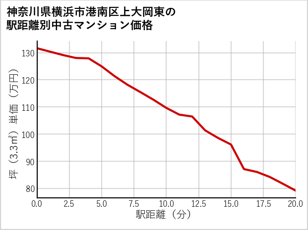 神奈川県横浜市港南区上大岡東の徒歩距離別の中古マンション坪単価