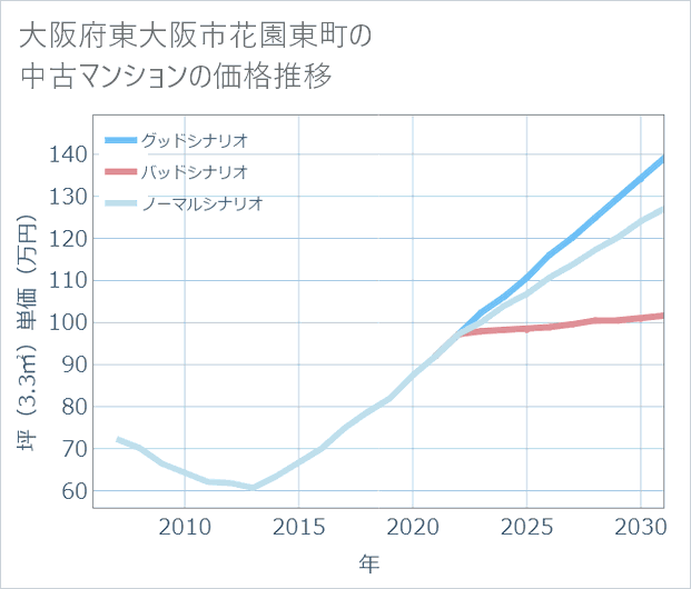大阪府東大阪市花園東町の中古マンション価格推移