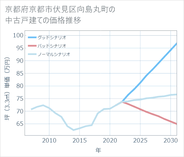 京都府京都市伏見区向島丸町の中古戸建て価格推移