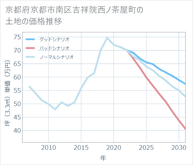 京都府京都市南区吉祥院西ノ茶屋町の土地価格推移