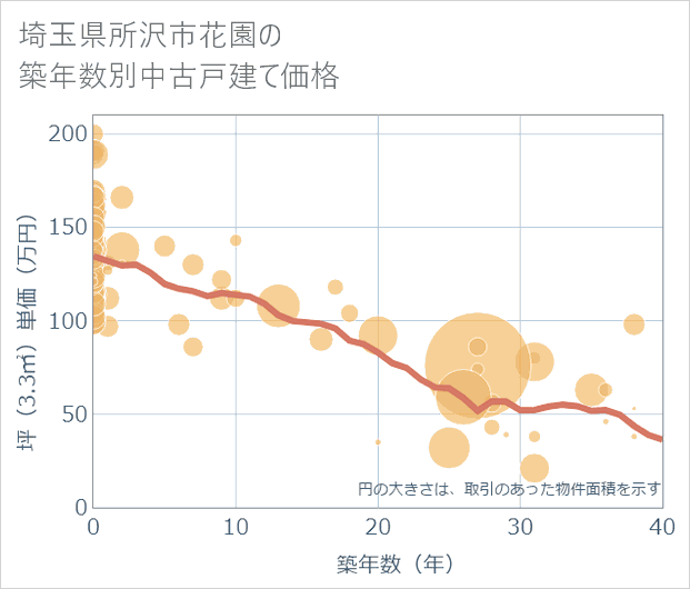 埼玉県所沢市花園の築年数別の中古戸建て坪単価
