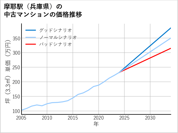 摩耶駅（兵庫県）の中古マンション価格推移