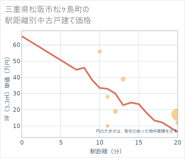 三重県松阪市松ケ島町の徒歩距離別の中古戸建て坪単価
