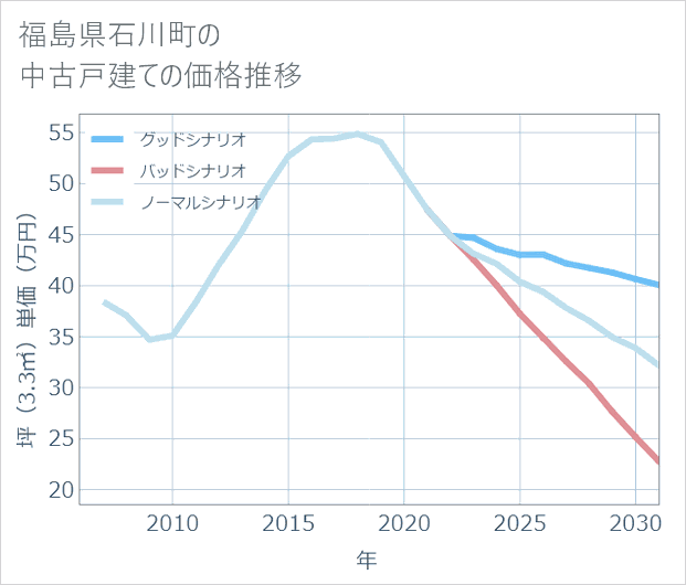 福島県石川町の中古戸建て価格推移