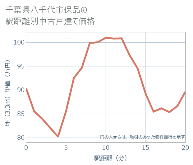 千葉県八千代市保品の徒歩距離別の中古戸建て坪単価