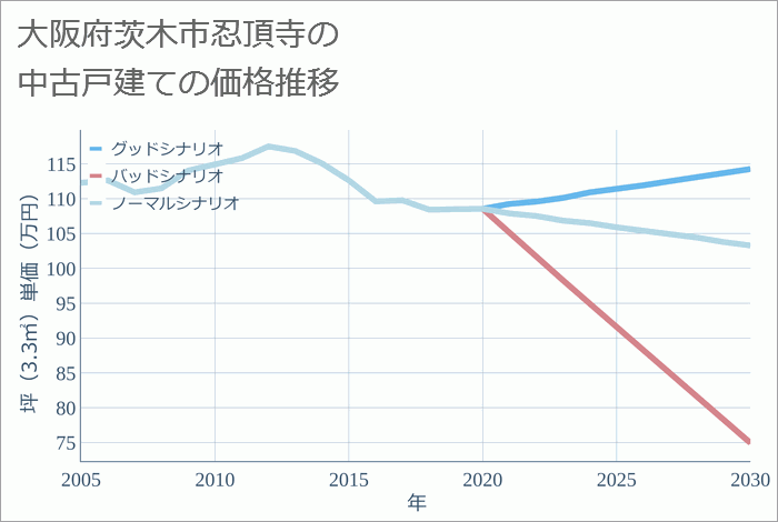 大阪府茨木市忍頂寺の中古戸建て価格推移