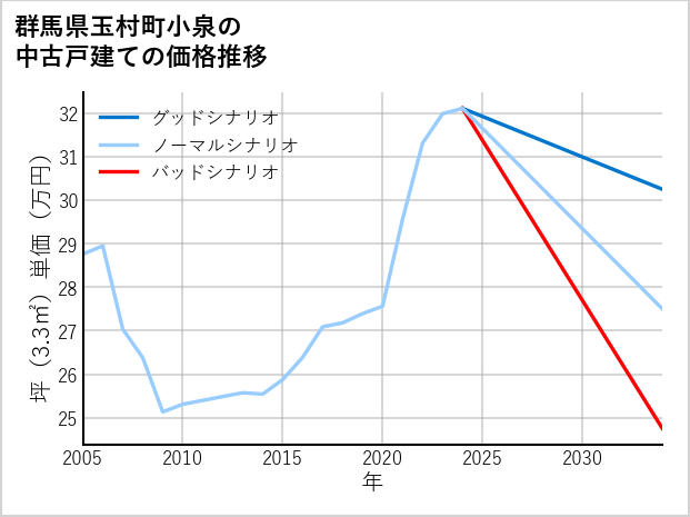 群馬県玉村町小泉の中古戸建て価格推移