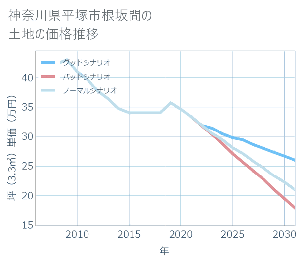 神奈川県平塚市根坂間の土地価格推移