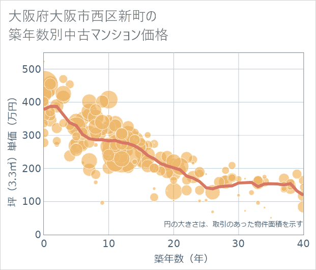 大阪府大阪市西区新町の築年数別の中古マンション坪単価