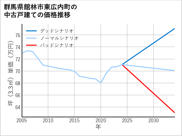 群馬県館林市東広内町の中古戸建て価格推移