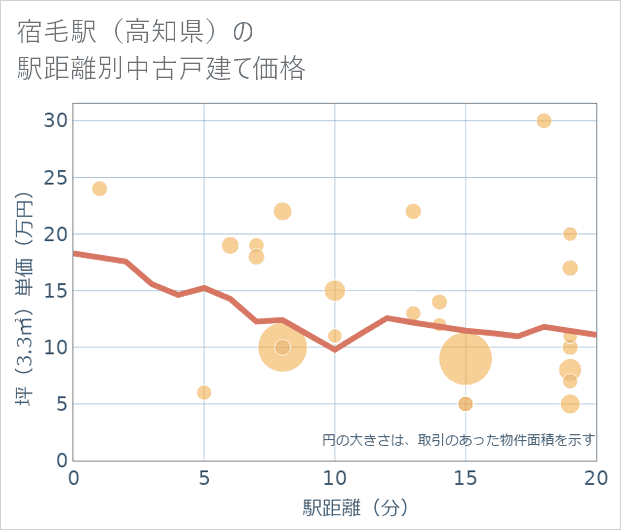 宿毛駅(高知県)の徒歩距離別の中古戸建て坪単価