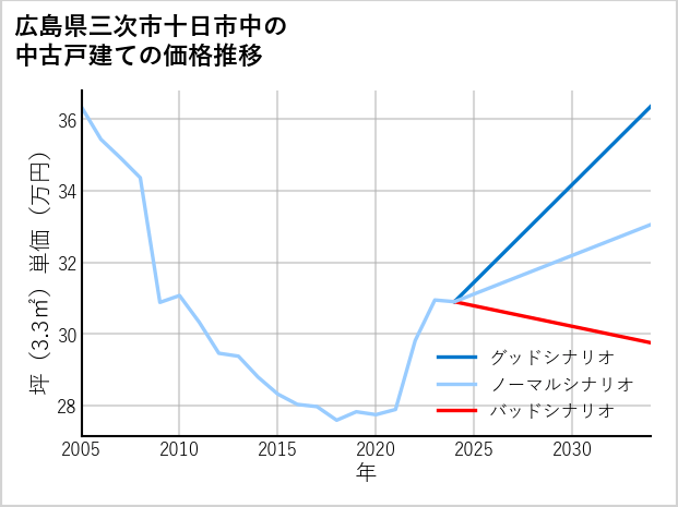 広島県三次市十日市中の中古戸建て価格推移