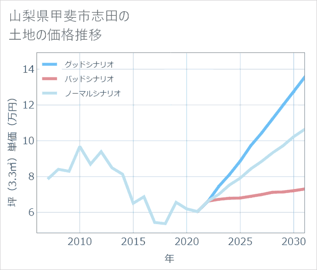 山梨県甲斐市志田の土地価格推移