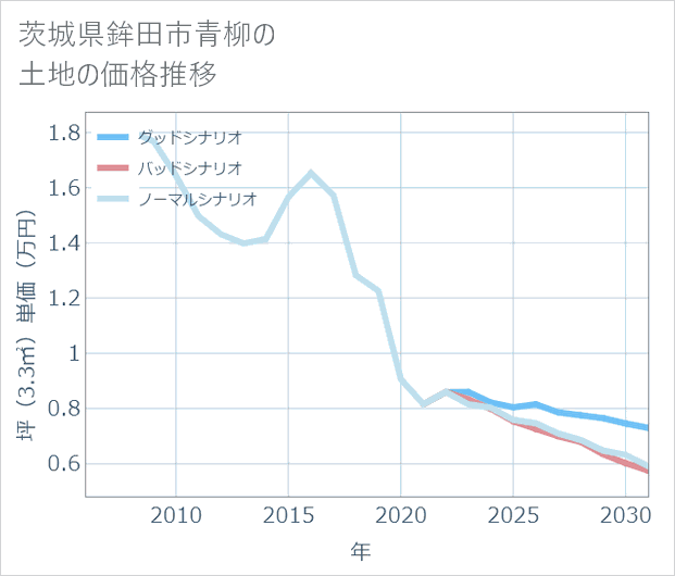 茨城県鉾田市青柳の土地価格推移