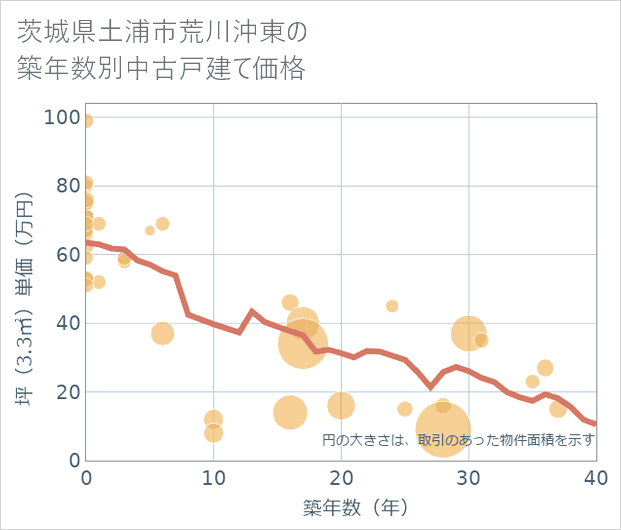 茨城県土浦市荒川沖東の築年数別の中古戸建て坪単価