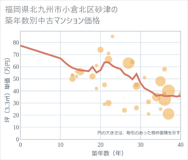 福岡県北九州市小倉北区砂津の築年数別の中古マンション坪単価