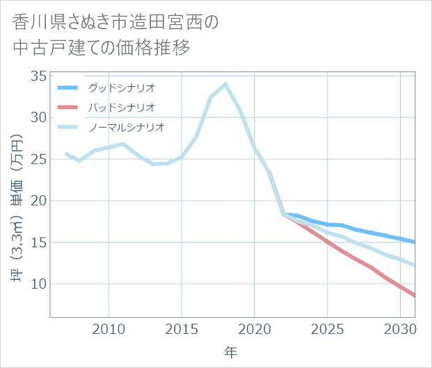 香川県さぬき市造田宮西の中古戸建て価格推移