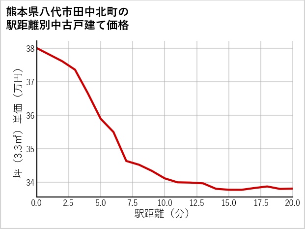 熊本県八代市田中北町の徒歩距離別の中古戸建て坪単価