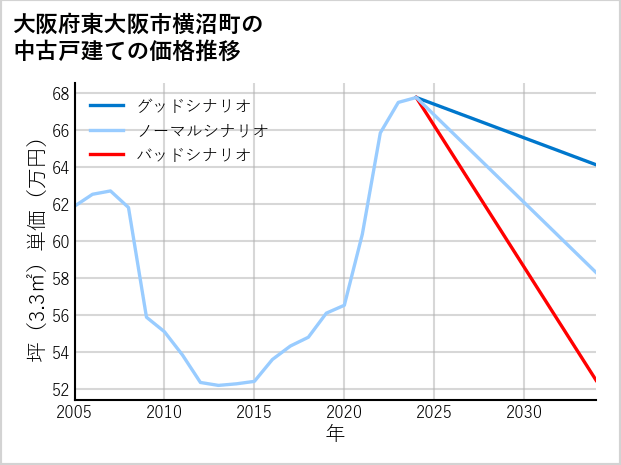 大阪府東大阪市横沼町の中古戸建て価格推移