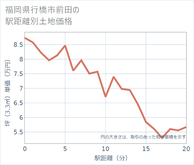 福岡県行橋市前田の徒歩距離別の土地坪単価