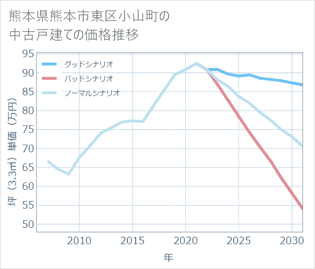 熊本県熊本市東区小山町の中古戸建て価格推移