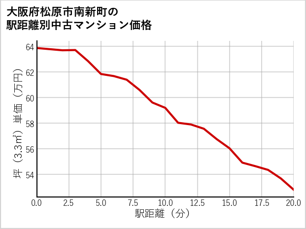 大阪府松原市南新町の徒歩距離別の中古マンション坪単価