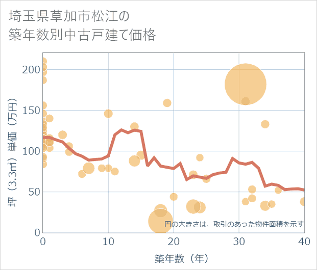 埼玉県草加市松江の築年数別の中古戸建て坪単価
