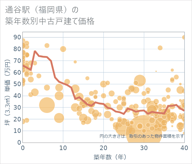 通谷駅(福岡県)の築年数別の中古戸建て坪単価