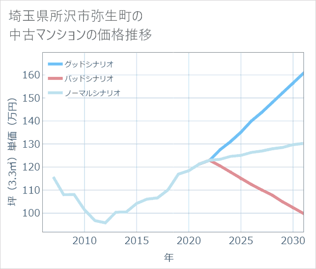 埼玉県所沢市弥生町の中古マンション価格推移