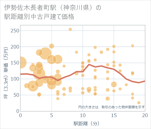 伊勢佐木長者町駅(神奈川県)の徒歩距離別の中古戸建て坪単価