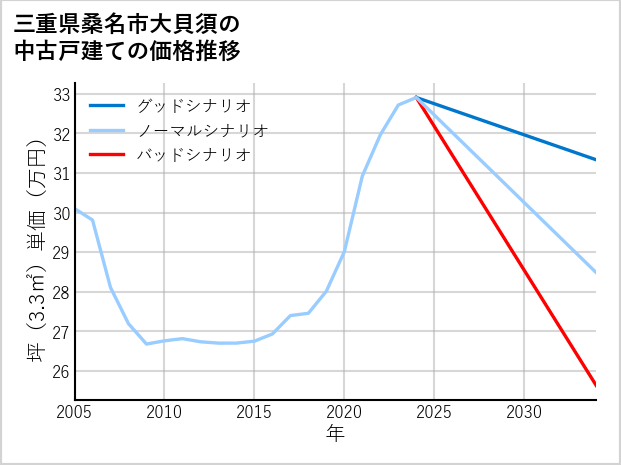 三重県桑名市大貝須の中古戸建て価格推移