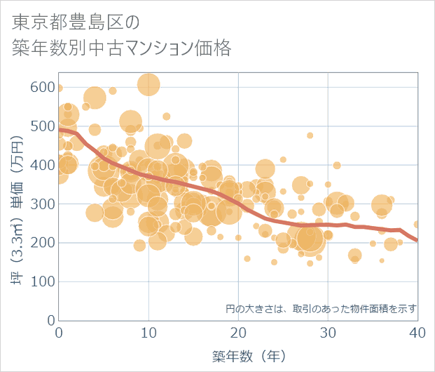 東京都豊島区の築年数別の中古マンション坪単価