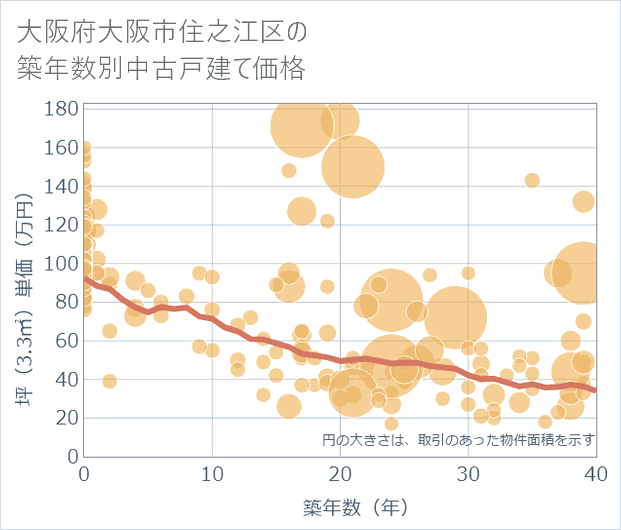 大阪府大阪市住之江区の築年数別の中古戸建て坪単価