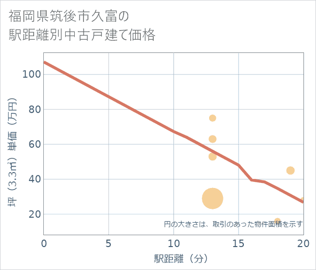 福岡県筑後市久富の徒歩距離別の中古戸建て坪単価